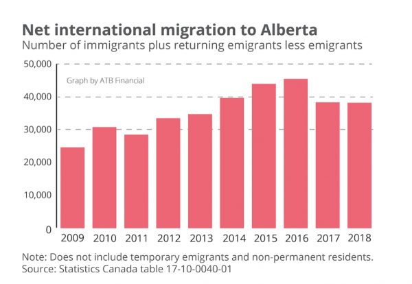 Alberta Canada Welcomes International Immigration 