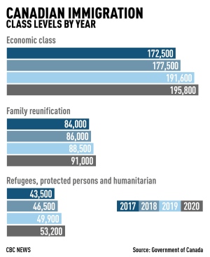 canadian immigration class levels by year