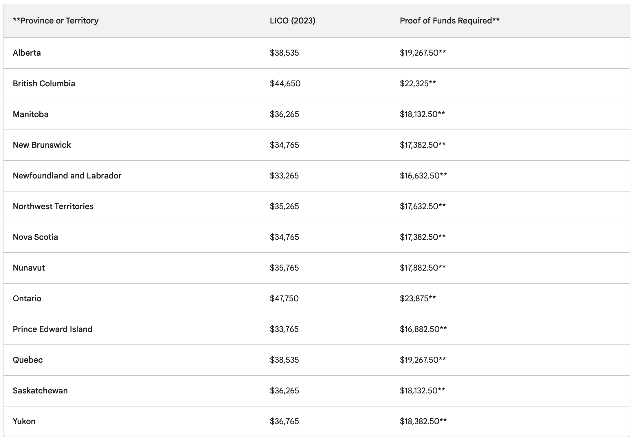 Canada Updates Express Entry Proof of Funds Requirements for 2023