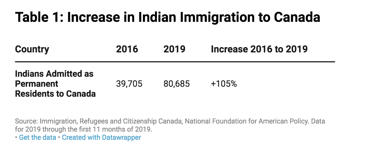 Increase in Indian Immigration to Canada