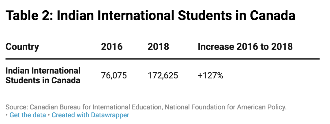 Indian International Students in Canada